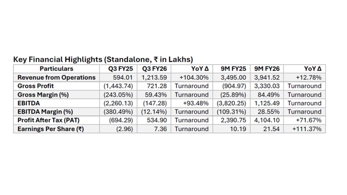 Varvee Global Limited (VGL) Reports Positive Q3FY26 Growth: Triple-Digit Revenue Gains and 85 Percent 9M Gross Margins-PNN